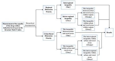 Measurement of the Equality of the Drug Welfare Induction Level of Chinese Patients With Chronic Diseases in Gansu, Sichuan, Hebei, and Zhejiang Based on the Bivariate Theil-T Index Method